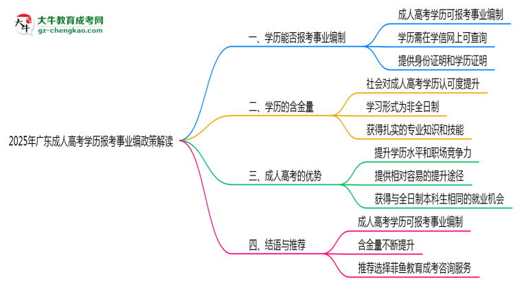 2025年廣東成人高考學(xué)歷報考事業(yè)編政策解讀思維導(dǎo)圖