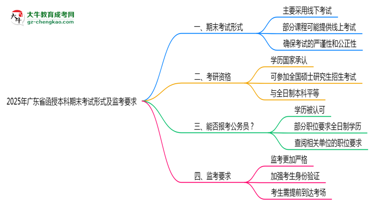 2025年廣東函授本科期末考試形式及監(jiān)考要求思維導(dǎo)圖