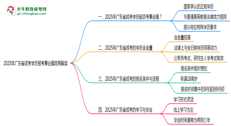 2025年廣東成考學(xué)歷報(bào)考事業(yè)編政策解讀思維導(dǎo)圖