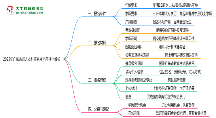 2025年廣東成人本科報(bào)名資格條件全解析思維導(dǎo)圖