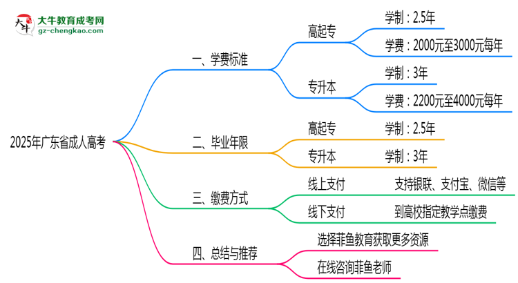 2025年廣東成人高考學(xué)費標(biāo)準(zhǔn)及繳費方式說明思維導(dǎo)圖