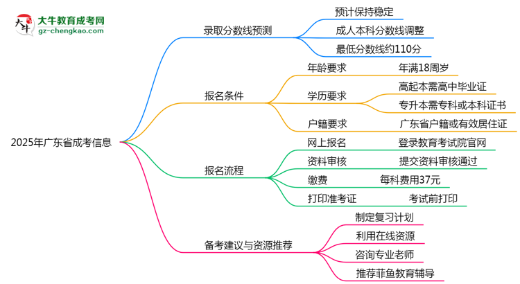 2025年廣東成考各院校錄取分?jǐn)?shù)線預(yù)測(cè)指南思維導(dǎo)圖