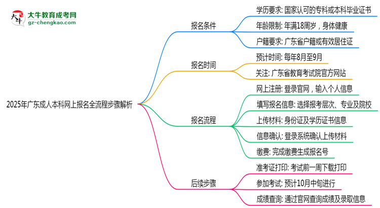 2025年廣東成人本科網(wǎng)上報(bào)名全流程步驟解析思維導(dǎo)圖