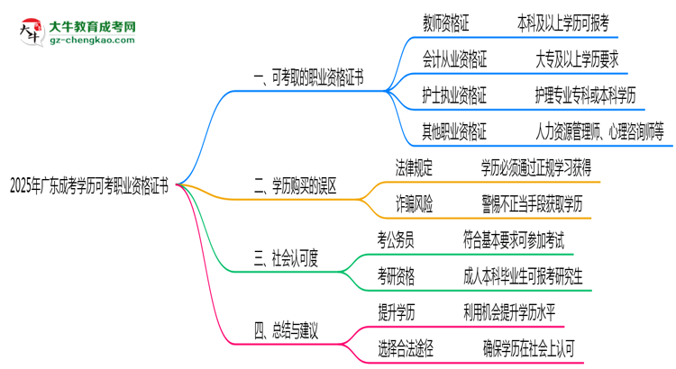 2025年廣東成考學(xué)歷可考職業(yè)資格證書思維導(dǎo)圖