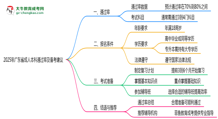 2025年廣東成人本科通過率及備考建議說明思維導圖