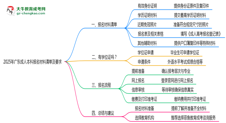 2025年廣東成人本科報名材料清單及要求思維導(dǎo)圖