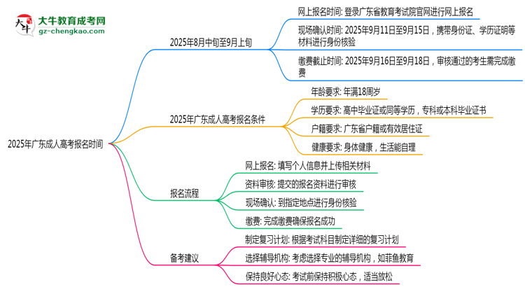 2025年廣東成人高考報名起止時間正式公布思維導(dǎo)圖