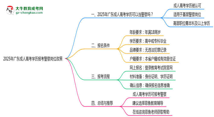 2025年廣東成人高考學(xué)歷報考警察崗位政策思維導(dǎo)圖