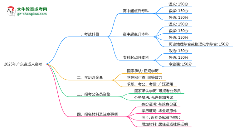 2025年廣東成人高考考試科目設(shè)置及分值說明思維導(dǎo)圖