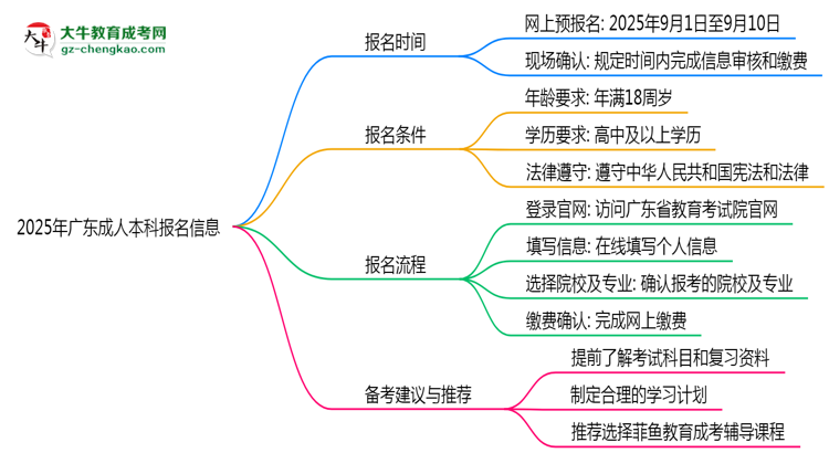 2025年廣東成人本科報(bào)名起止時(shí)間正式公布思維導(dǎo)圖