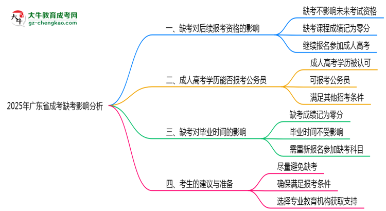 2025年廣東成考缺考是否影響后續(xù)報考思維導圖