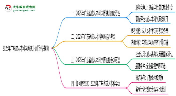 2025年廣東成人本科學歷提升價值評估指南思維導圖
