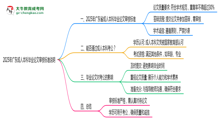 2025年廣東成人本科畢業(yè)論文審核標準說明思維導(dǎo)圖