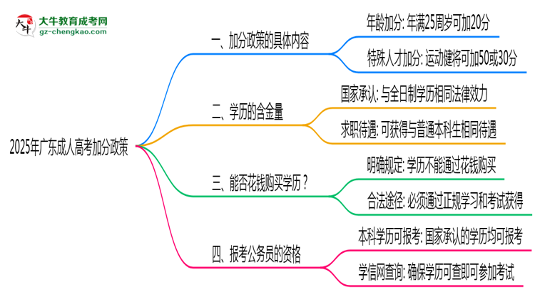2025年廣東成人高考加分政策最新實(shí)施細(xì)則思維導(dǎo)圖