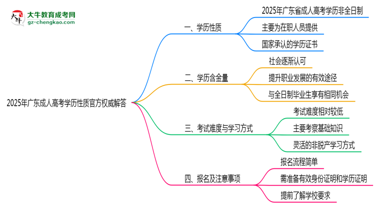 2025年廣東成人高考學(xué)歷性質(zhì)官方權(quán)威解答思維導(dǎo)圖