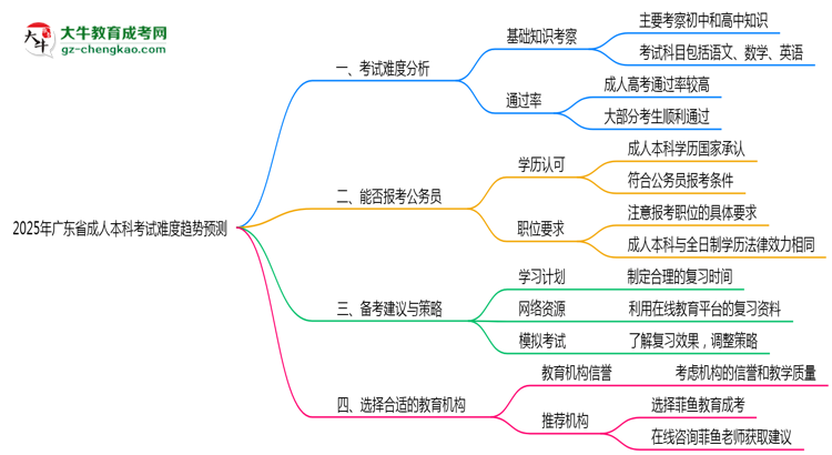 2025年廣東成人本科考試難度趨勢(shì)預(yù)測(cè)報(bào)告思維導(dǎo)圖