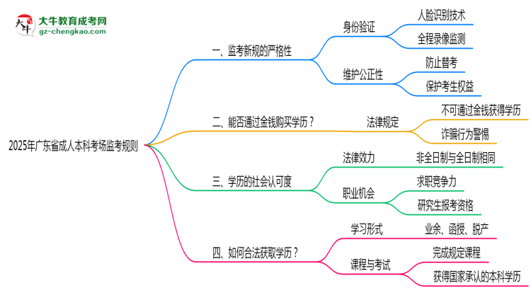2025年廣東成人本科考場監(jiān)考規(guī)則全面升級思維導圖