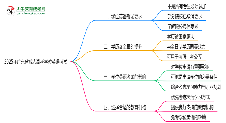 2025年廣東成人高考學(xué)位英語考試是否必須參加思維導(dǎo)圖