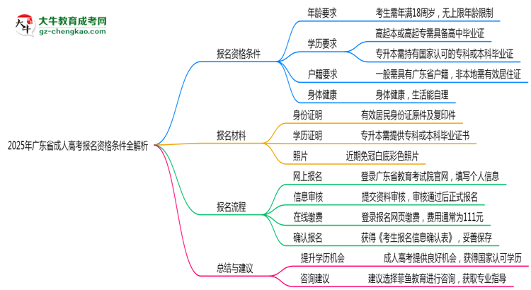 2025年廣東成人高考報名資格條件全解析思維導(dǎo)圖
