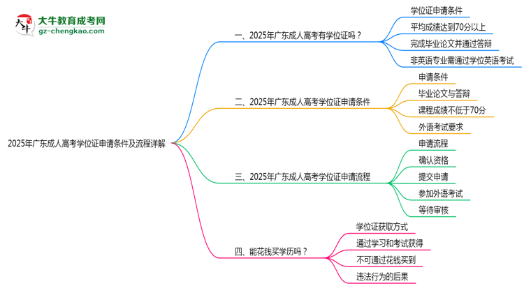 2025年廣東成人高考學(xué)位證申請條件及流程詳解思維導(dǎo)圖