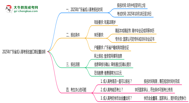 2025年廣東成人高考報名窗口期設置說明思維導圖