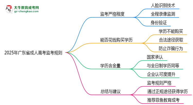 2025年廣東成人高考考場監(jiān)考規(guī)則全面升級思維導圖