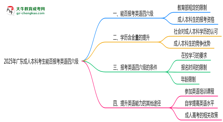 2025年廣東成人本科考生能否報(bào)考英語(yǔ)四六級(jí)思維導(dǎo)圖