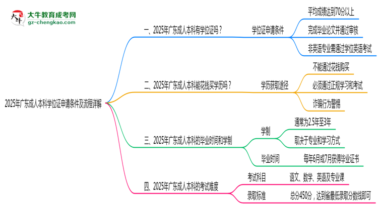 2025年廣東成人本科學(xué)位證申請條件及流程詳解思維導(dǎo)圖
