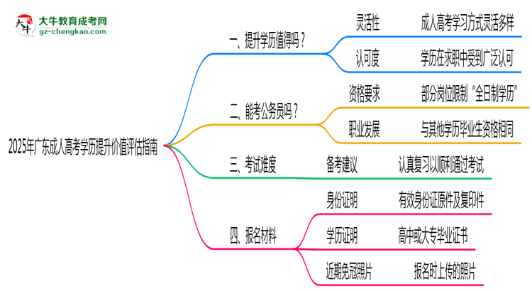 2025年廣東成人高考學(xué)歷提升價(jià)值評(píng)估指南思維導(dǎo)圖