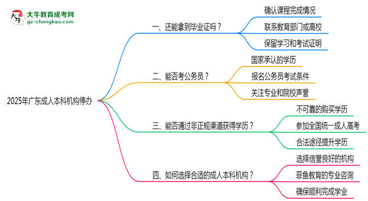 2025年廣東成人本科機(jī)構(gòu)停辦如何保障畢業(yè)證獲取思維導(dǎo)圖