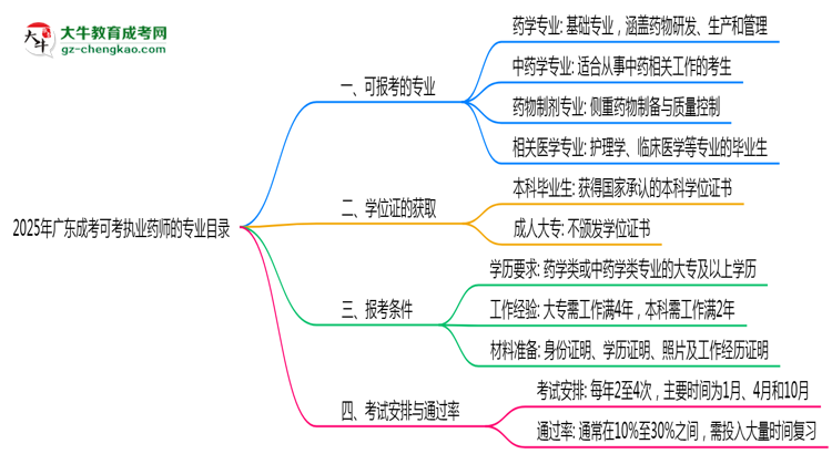 2025年廣東成考可考執(zhí)業(yè)藥師的專業(yè)目錄思維導(dǎo)圖