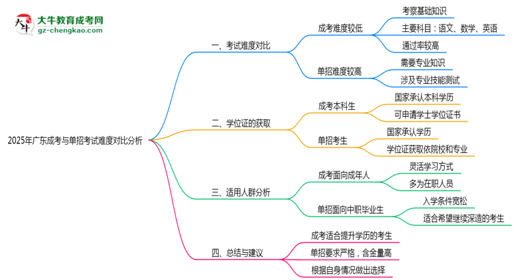 2025年廣東成考與單招考試難度對比分析思維導圖
