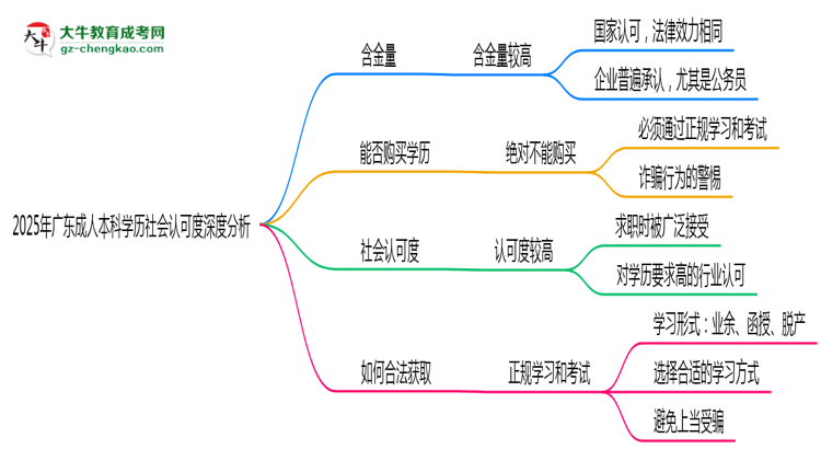 2025年廣東成人本科學(xué)歷社會認(rèn)可度深度分析思維導(dǎo)圖