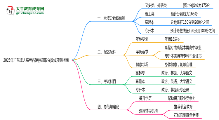 2025年廣東成人高考各院校錄取分數線預測指南思維導圖
