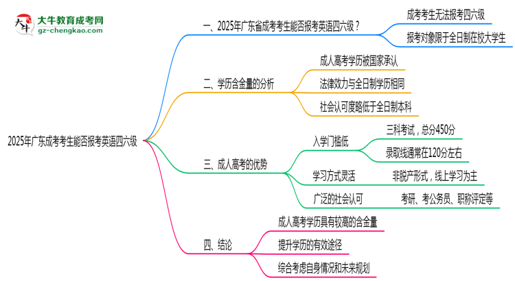 2025年廣東成考考生能否報考英語四六級思維導(dǎo)圖
