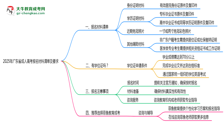 2025年廣東成人高考報(bào)名材料清單及要求思維導(dǎo)圖