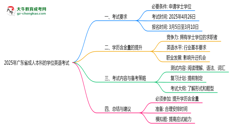2025年廣東成人本科學(xué)位英語考試是否必須參加思維導(dǎo)圖