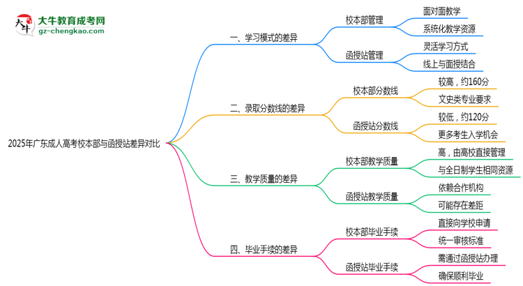 2025年廣東成人高考校本部與函授站差異對比說明思維導(dǎo)圖