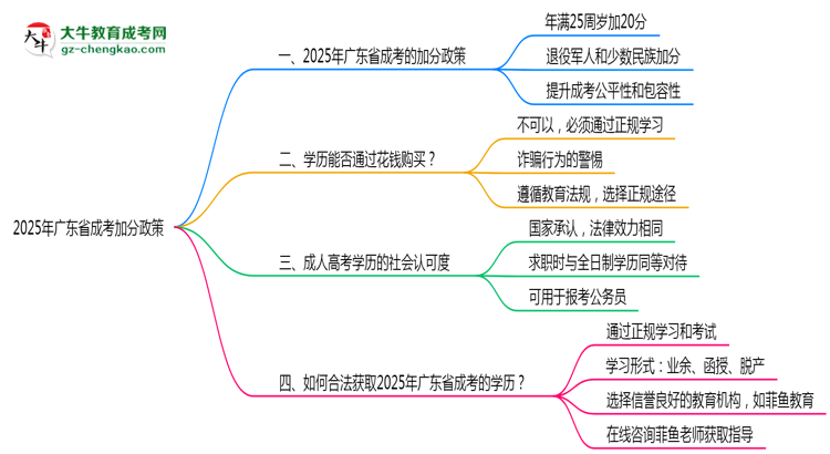 2025年廣東成考加分政策最新實施細(xì)則思維導(dǎo)圖