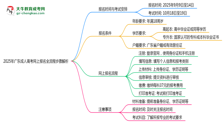 2025年廣東成人高考網(wǎng)上報名全流程步驟解析思維導圖