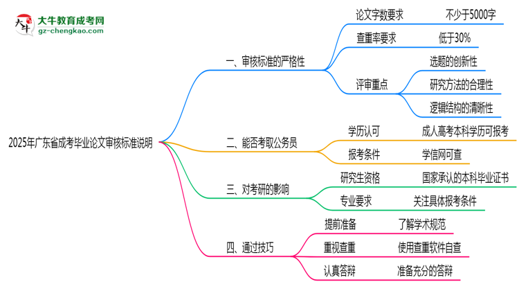 2025年廣東成考畢業(yè)論文審核標(biāo)準(zhǔn)說明思維導(dǎo)圖