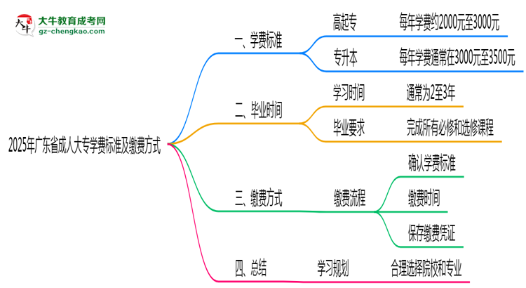 2025年廣東成人大專學(xué)費(fèi)標(biāo)準(zhǔn)及繳費(fèi)方式說明思維導(dǎo)圖