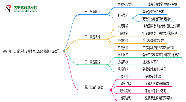 2025年廣東成考專升本學(xué)歷報(bào)考警察崗位政策思維導(dǎo)圖