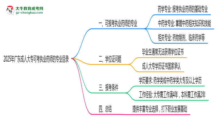 2025年廣東成人大?？煽紙?zhí)業(yè)藥師的專業(yè)目錄思維導(dǎo)圖