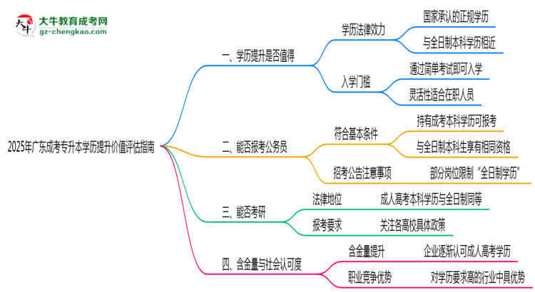 2025年廣東成考專升本學(xué)歷提升價值評估指南思維導(dǎo)圖