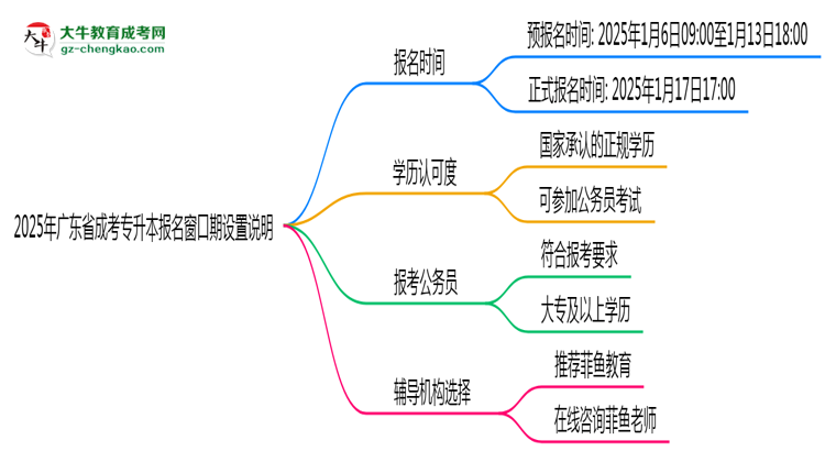2025年廣東成考專升本報(bào)名窗口期設(shè)置說明思維導(dǎo)圖