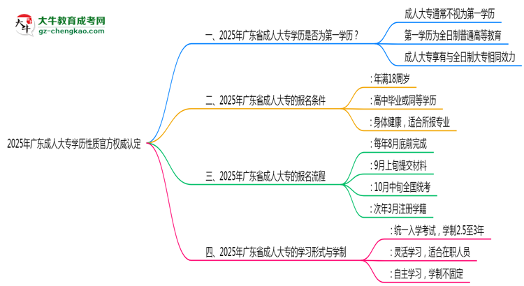 2025年廣東成人大專學(xué)歷性質(zhì)官方權(quán)威認(rèn)定思維導(dǎo)圖