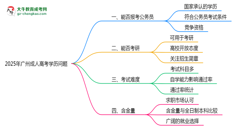 2025年廣州成人高考學(xué)歷能否報考公務(wù)員崗位思維導(dǎo)圖