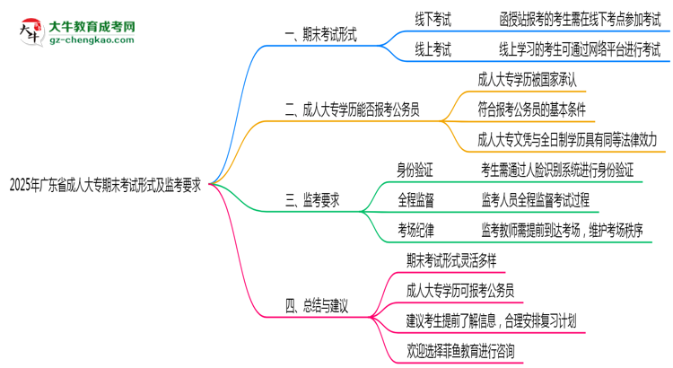 2025年廣東成人大專(zhuān)期末考試形式及監(jiān)考要求思維導(dǎo)圖