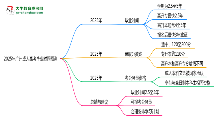 2025年廣州成人高考最快畢業(yè)拿證時間預測思維導圖